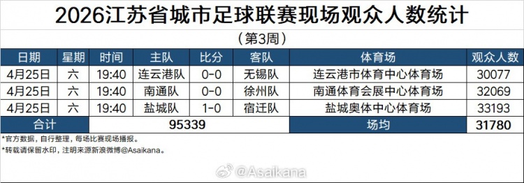 开云电子-2026江苏省城市足球联赛现场观众统计（第3周）：场均超3万人