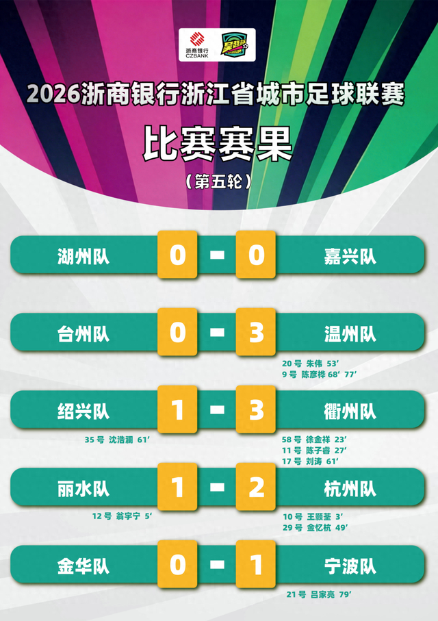开云登录入口地址-“吴越杯”第五轮顺利完赛！宁波、杭州两队领跑积分榜|绍兴|宁波队|丽水|湖州|嘉兴队_新浪体育_新浪新闻